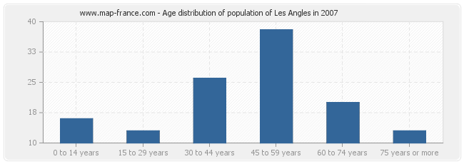 Age distribution of population of Les Angles in 2007